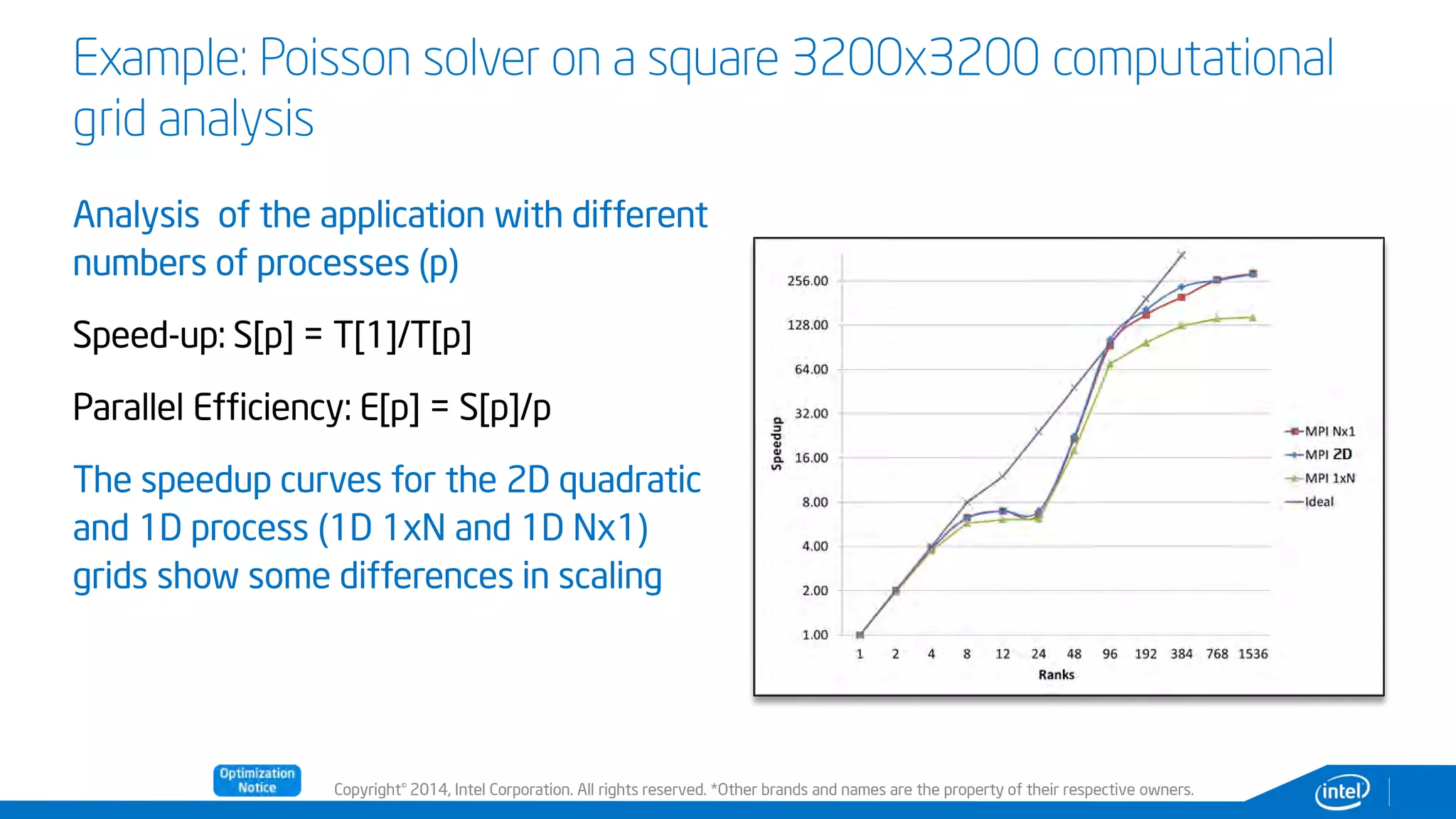 Copyright© 2014, Intel Corporation. All rights reserved. *Other brands and names are the property of their respective owners.
Example: Poisson solver on a square 3200x3200 computational
grid analysis
Analysis of the application with different
numbers of processes (p)
Speed-up: S[p] = T[1]/T[p]
Parallel Efficiency: E[p] = S[p]/p
The speedup curves for the 2D quadratic
and 1D process (1D 1xN and 1D Nx1)
grids show some differences in scaling
 