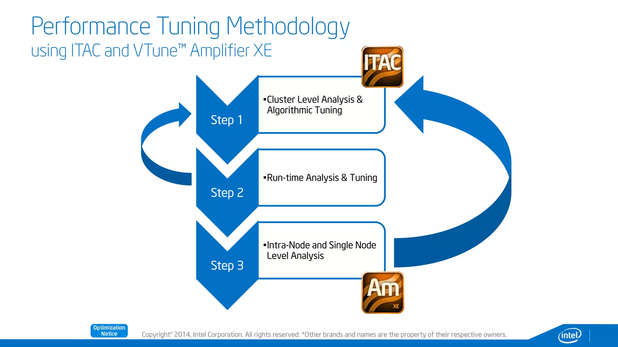 Copyright© 2014, Intel Corporation. All rights reserved. *Other brands and names are the property of their respective owners.
Performance Tuning Methodology
using ITAC and VTune™ Amplifier XE
Step 1
•Cluster Level Analysis &
Algorithmic Tuning
Step 2
•Run-time Analysis & Tuning
Step 3
•Intra-Node and Single Node
Level Analysis
 