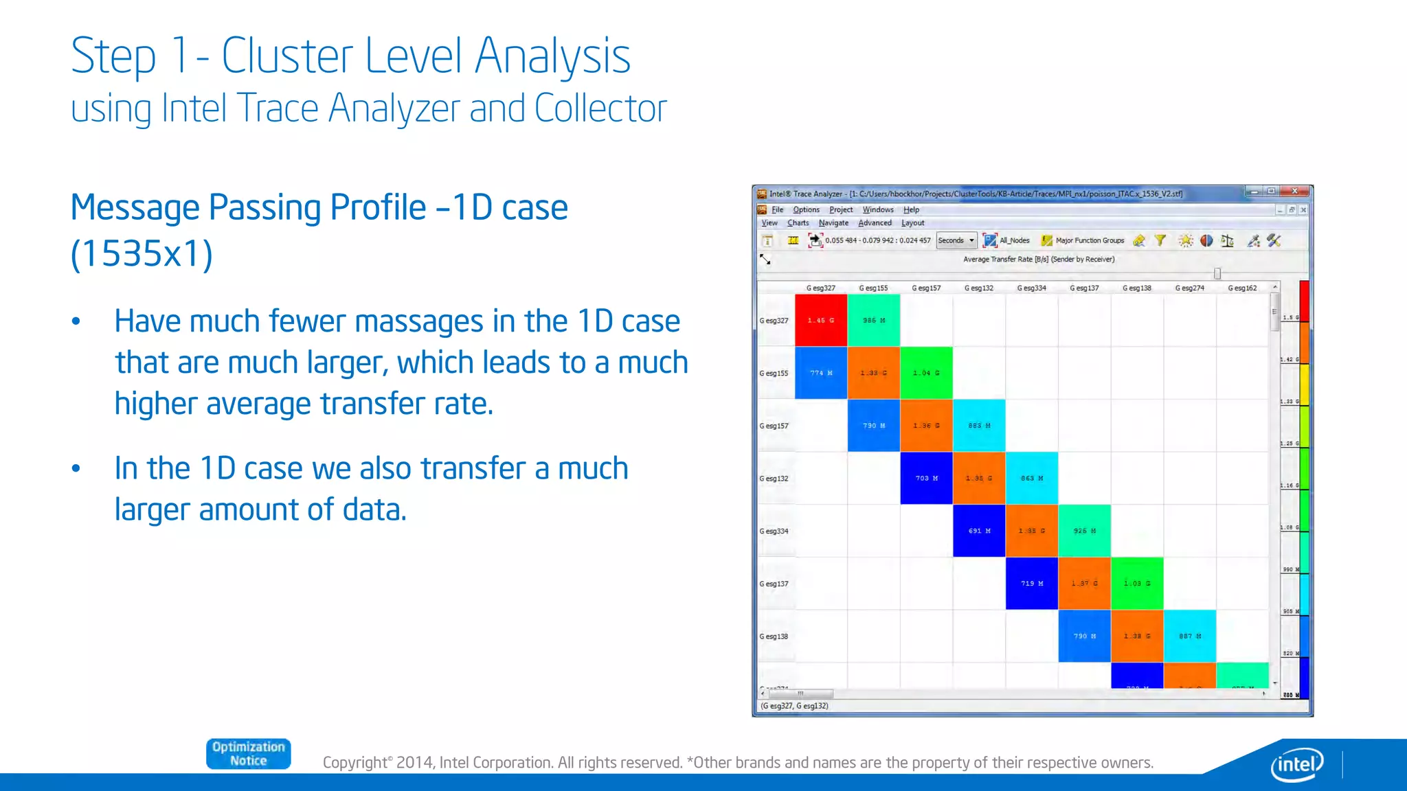 Copyright© 2014, Intel Corporation. All rights reserved. *Other brands and names are the property of their respective owners.
Step 1- Cluster Level Analysis
using Intel Trace Analyzer and Collector
Message Passing Profile –1D case
(1535x1)
• Have much fewer massages in the 1D case
that are much larger, which leads to a much
higher average transfer rate.
• In the 1D case we also transfer a much
larger amount of data.
 