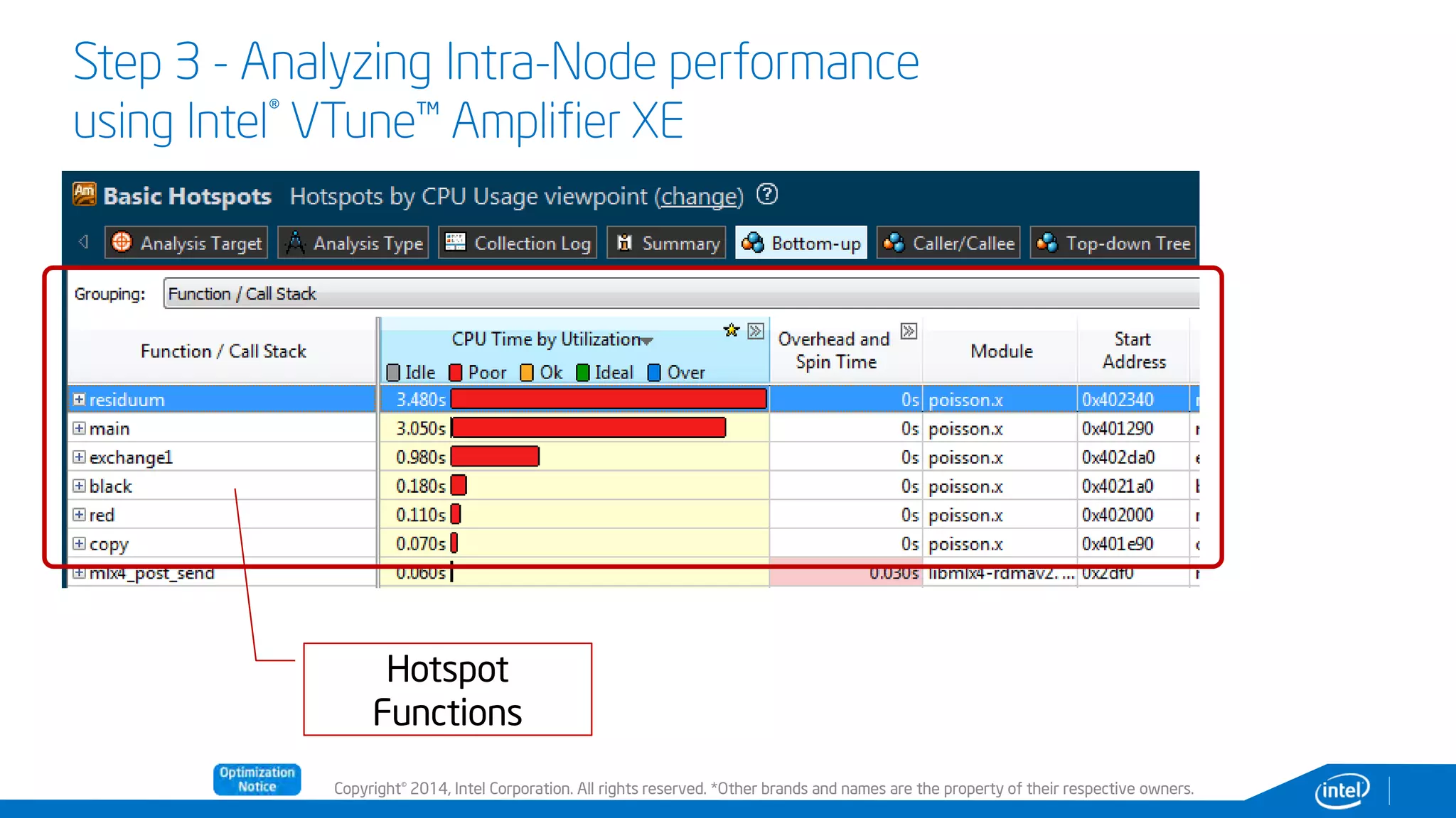 Copyright© 2014, Intel Corporation. All rights reserved. *Other brands and names are the property of their respective owners.
Step 3 - Analyzing Intra-Node performance
using Intel® VTune™ Amplifier XE
Hotspot
Functions
 