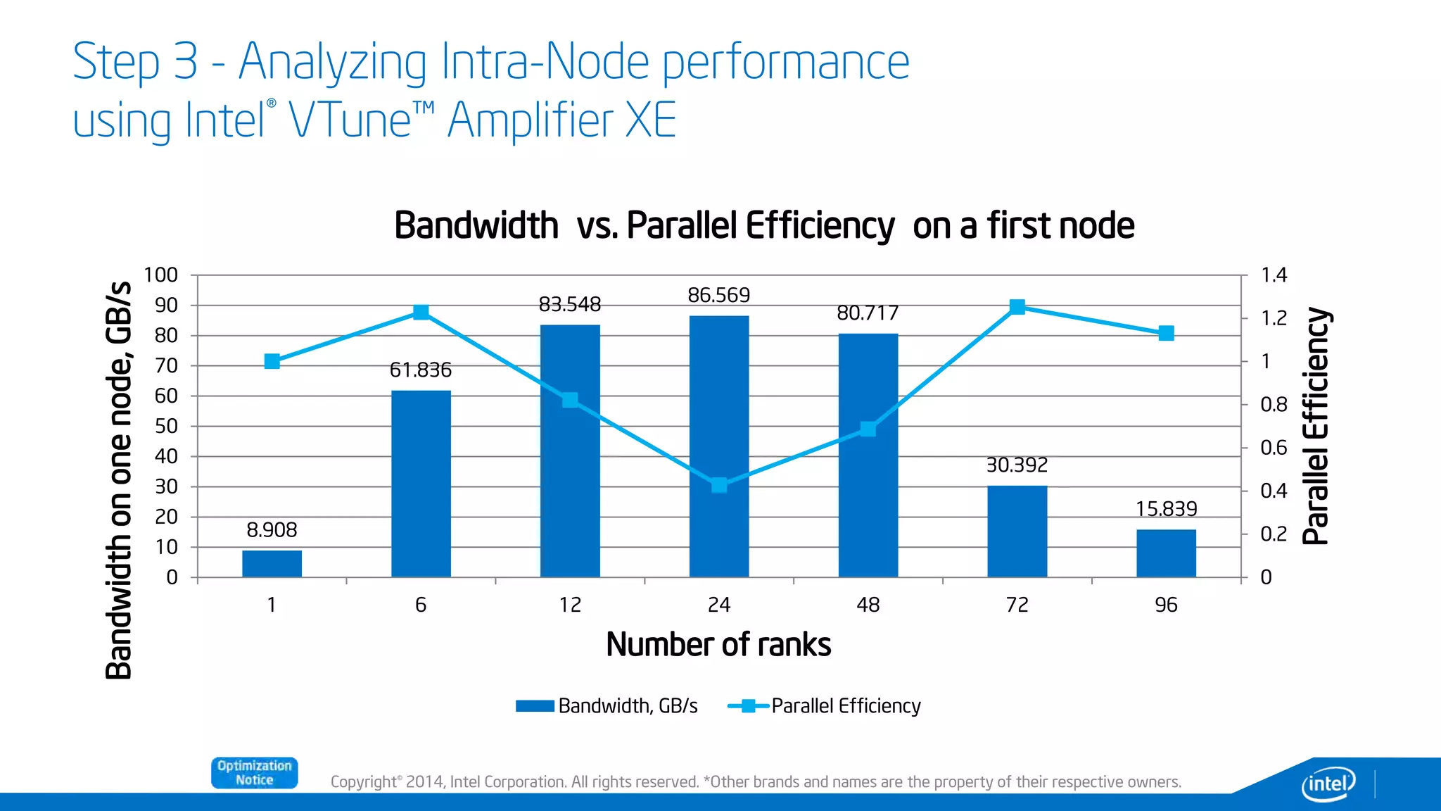 Copyright© 2014, Intel Corporation. All rights reserved. *Other brands and names are the property of their respective owners.
Step 3 - Analyzing Intra-Node performance
using Intel® VTune™ Amplifier XE
8.908
61.836
83.548 86.569
80.717
30.392
15.839
0
0.2
0.4
0.6
0.8
1
1.2
1.4
0
10
20
30
40
50
60
70
80
90
100
1 6 12 24 48 72 96
ParallelEfficiency
Bandwidthononenode,GB/s
Number of ranks
Bandwidth vs. Parallel Efficiency on a first node
Bandwidth, GB/s Parallel Efficiency
 