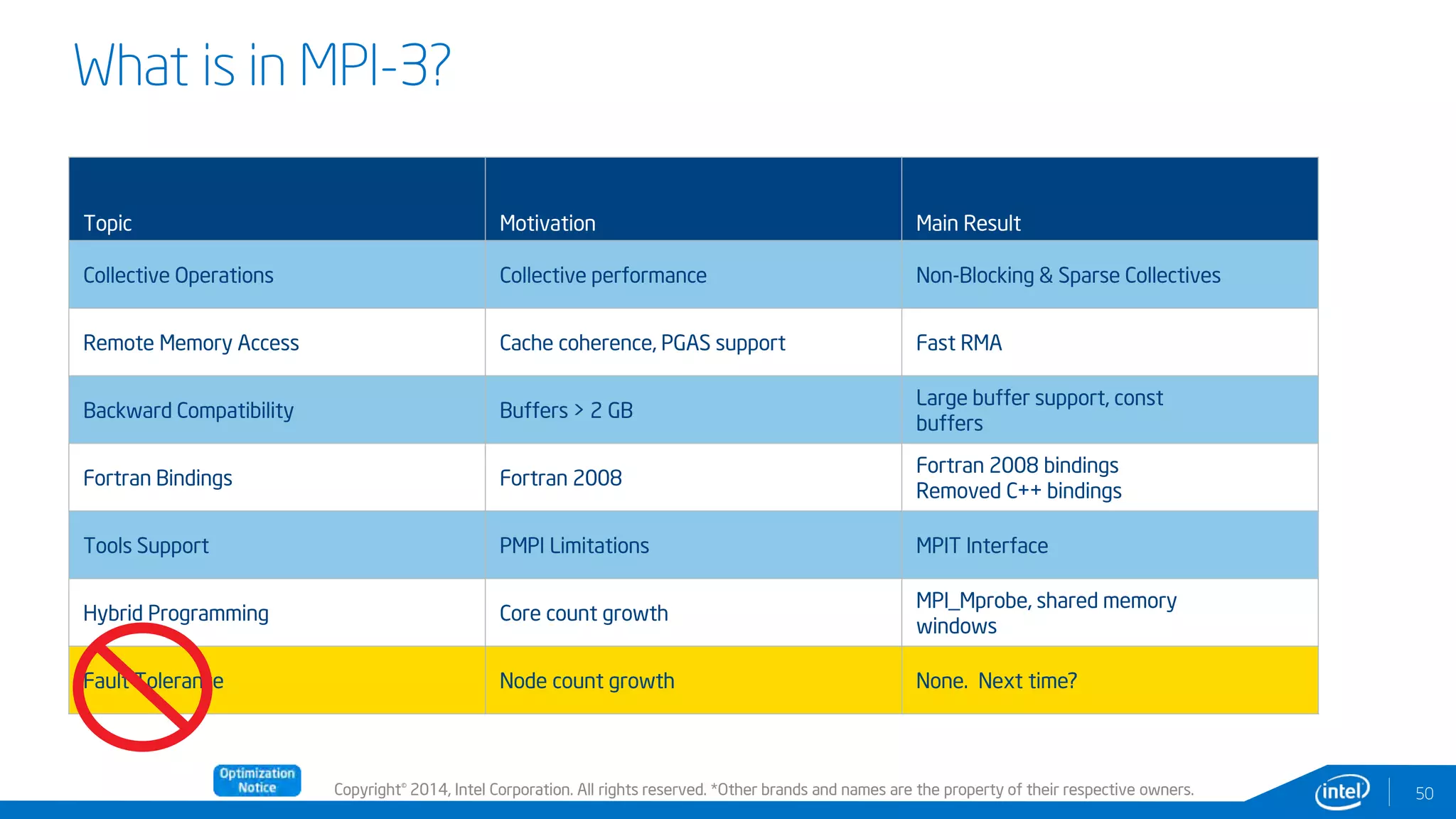 Copyright© 2014, Intel Corporation. All rights reserved. *Other brands and names are the property of their respective owners.
What is in MPI-3?
Topic Motivation Main Result
Collective Operations Collective performance Non-Blocking & Sparse Collectives
Remote Memory Access Cache coherence, PGAS support Fast RMA
Backward Compatibility Buffers > 2 GB
Large buffer support, const
buffers
Fortran Bindings Fortran 2008
Fortran 2008 bindings
Removed C++ bindings
Tools Support PMPI Limitations MPIT Interface
Hybrid Programming Core count growth
MPI_Mprobe, shared memory
windows
Fault Tolerance Node count growth None. Next time?
50
 