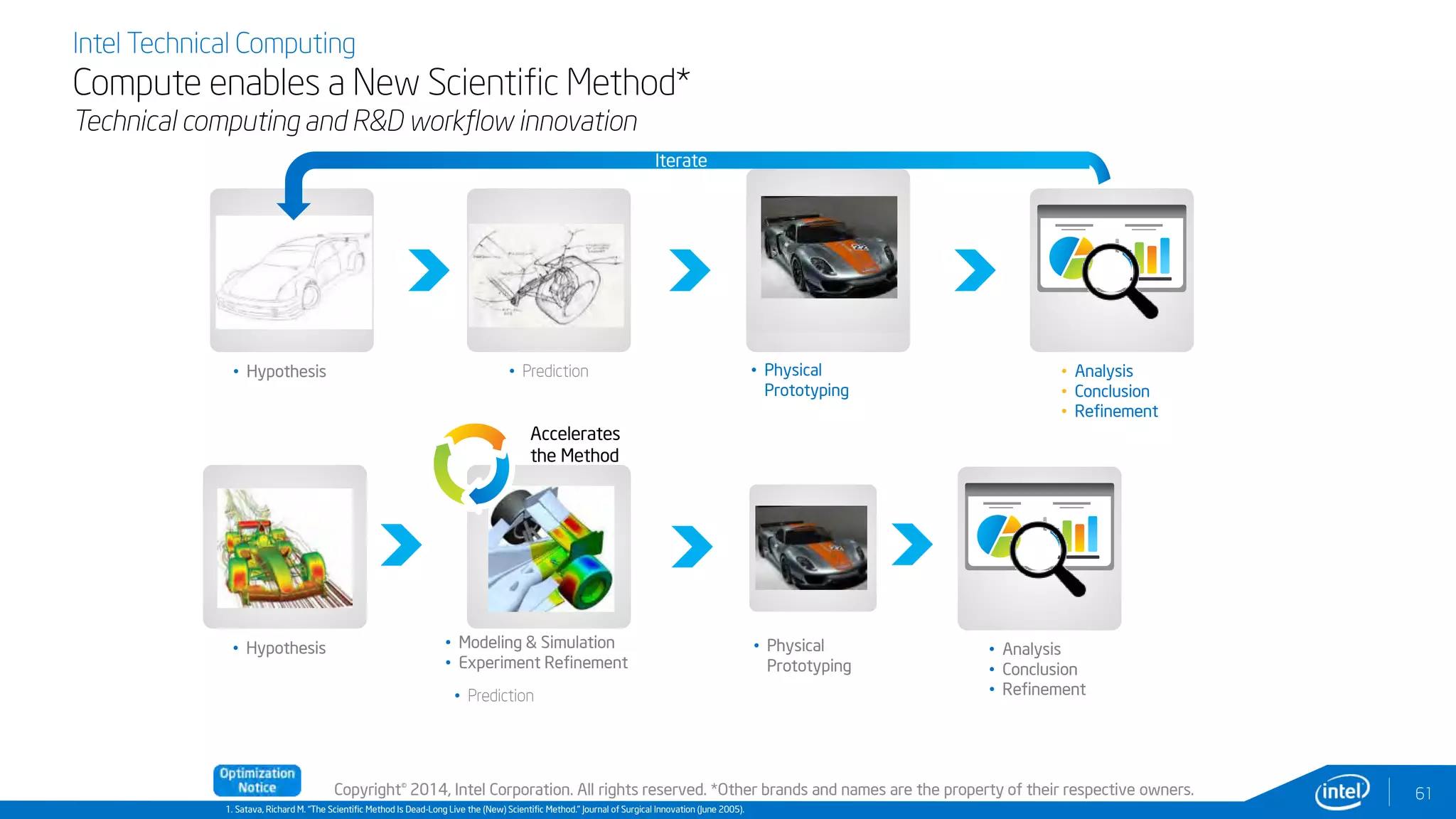 Copyright© 2014, Intel Corporation. All rights reserved. *Other brands and names are the property of their respective owners.
Intel Technical Computing
Compute enables a New Scientific Method*
Technical computing and R&D workflow innovation
61
• Prediction
• Modeling & Simulation
• Experiment Refinement
• Physical
Prototyping
• Analysis
• Conclusion
• Refinement
• Physical
Prototyping
• Analysis
• Conclusion
• Refinement
• Hypothesis
• Hypothesis
1. Satava, Richard M. “The Scientific Method Is Dead-Long Live the (New) Scientific Method.” Journal of Surgical Innovation (June 2005).
• Prediction
Accelerates
the Method
Iterate
 