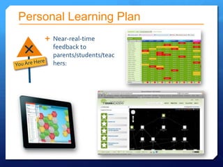 Personal Learning Plan
     Near-real-time
      feedback to
      parents/students/teac
      hers:
 
