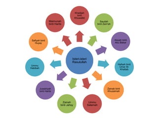 Isteri-isteri
Rasulullah
Khadijah
binti
Khuwailid
Saudah
binti Zam'ah
Aisyah binti
Abu Bakar
Hafsah binti
Umar Al-
Khattab
Zainab binti
Khuzaimah
Ummu
Salamah
Zainah
binti Jahsy
Juwairiyah
binti Harits
Ummu
Habibah
Safiyah binti
Huyay
Maimunah
binti Harits
 