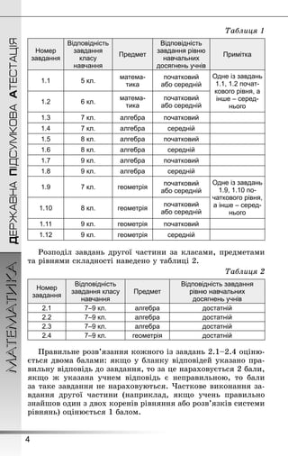 4
ДЕРЖАВНАПІДСУМКОВААТЕСТАЦІЯМАТЕМАТИКА
Таблиця 1
Номер
завдання
Відповідність
завдання
класу
навчання
Предмет
Відповідність
завдання рівню
навчальних
досягнень учнів
Примітка
1.1 5 кл.
матема-
тика
початковий
або середній
Одне із завдань
1.1, 1.2 почат-
кового рівня, а
інше – серед-
нього
1.2 6 кл.
матема-
тика
початковий
або середній
1.3 7 кл. алгебра початковий
1.4 7 кл. алгебра середній
1.5 8 кл. алгебра початковий
1.6 8 кл. алгебра середній
1.7 9 кл. алгебра початковий
1.8 9 кл. алгебра середній
1.9 7 кл. геометрія
початковий
або середній
Одне із завдань
1.9, 1.10 по-
чаткового рівня,
а інше – серед-
нього
1.10 8 кл. геометрія
початковий
або середній
1.11 9 кл. геометрія початковий
1.12 9 кл. геометрія середній
Розподіл завдань другої частини за класами, предметами
та рівнями складності наведено у таблиці 2.
Таблиця 2
Номер
завдання
Відповідність
завдання класу
навчання
Предмет
Відповідність завдання
рівню навчальних
досягнень учнів
2.1 7–9 кл. алгебра достатній
2.2 7–9 кл. алгебра достатній
2.3 7–9 кл. алгебра достатній
2.4 7–9 кл. геометрія достатній
Правильне розв’язання кожного із завдань 2.1–2.4 оціню-
ється двома балами: якщо у бланку відповідей указано пра-
вильну відповідь до завдання, то за це нараховується 2 бали,
якщо ж указана учнем відповідь є неправильною, то бали
за таке завдання не нараховуються. Часткове виконання за-
вдання другої частини (наприклад, якщо учень правильно
знайшов один з двох коренів рівняння або розв’язків системи
рівнянь) оцінюється 1 балом.
 