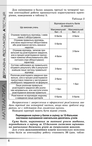 6
ДЕРЖАВНАПІДСУМКОВААТЕСТАЦІЯМАТЕМАТИКА
Для оцінювання в балах завдань третьої та четвертої час-
тин атестаційної роботи пропонується користуватися крите-
ріями, наведеними в таблиці 5.
Таблиця 5
Що виконав учень
Відповідна кількість балів
за завдання
Максимальний
бал – 6
Максимальний
бал – 4
Отримав правильну відповідь і навів
повне її обґрунтування
6 балів 4 бали
Отримав правильну відповідь,
але вона недостатньо обґрунтована
або розв’язання містить незначні
недоліки
5 балів
3 балиОтримав відповідь, записав пра­
вильний хід розв’язування завдання,
але в процесі розв’язування припус-
тився помилки обчислювального або
логічного (при обґрунтуванні)
характеру
4 бали
Суттєво наблизився до правильного
кінцевого результату або в результаті
знайшов лише частину правильної
відповіді
3 бали 2 бали
Розпочав розв’язувати завдання пра-
вильно, але в процесі розв’язування
припустився помилки у застосуванні
необхідного твердження чи формули
2 бали
1 бал
Лише розпочав правильно
розв’язувати завдання або розпо-
чав неправильно, але наступні етапи
розв’язування виконав правильно
1 бал
Розв’язання не відповідає жодному
з наведених вище критеріїв
0 балів 0 балів
Виправлення і закреслення в оформленні розв’язання зав­
дань третьої та четвертої частин, якщо вони зроблені аку­
ратно, не є підставою для зниження оцінки.
Наведені критерії мають бути відомі учням.
Переведення оцінки у балах в оцінку за 12-бальною
системою оцінювання навчальних досягнень учнів
Сума балів, нарахованих за виконані учнем завдання,
переводиться в оцінку за 12-бальною системою оцінюван­
ня навчальних досягнень учнів за спеціальною шкалою.
Для учнів загальноосвітніх класів максимально можлива
сума балів за атестаційну роботу становить 36 (див. табли-
 