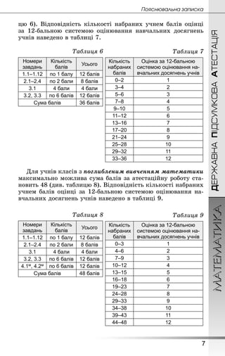 ДЕРЖАВНАПІДСУМКОВААТЕСТАЦІЯМАТЕМАТИКА
7
Ïoÿñíþâàëüíà çàïèñêà
цю 6). Відповідність кількості набраних учнем балів оцінці
за 12-бальною системою оцінювання навчальних досягнень
учнів наведено в таблиці 7.
Таблиця 6
Номери
завдань
Кількість
балів
Усього
1.1–1.12 по 1 балу 12 балів
2.1–2.4 по 2 бали 8 балів
3.1 4 бали 4 бали
3.2, 3.3 по 6 балів 12 балів
Сума балів 36 балів
Для учнів класів з поглибленим вивченням математики
максимально можлива сума балів за атестаційну роботу ста-
новить 48 (див. таблицю 8). Відповідність кількості набраних
учнем балів оцінці за 12-бальною системою оцінювання на-
вчальних досягнень учнів наведено в таблиці 9.
Таблиця 8
Номери
завдань
Кількість
балів
Усього
1.1–1.12 по 1 балу 12 балів
2.1–2.4 по 2 бали 8 балів
3.1 4 бали 4 бали
3.2, 3.3 по 6 балів 12 балів
4.1м, 4.2м по 6 балів 12 балів
Сума балів 48 балів
Таблиця 7
Кількість
набраних
балів
Оцінка за 12-бальною
системою оцінювання на-
вчальних досягнень учнів
0–2 1
3–4 2
5–6 3
7–8 4
9–10 5
11–12 6
13–16 7
17–20 8
21–24 9
25–28 10
29–32 11
33–36 12
Таблиця 9
Кількість
набраних
балів
Оцінка за 12-бальною
системою оцінювання на-
вчальних досягнень учнів
0–3 1
4–6 2
7–9 3
10–12 4
13–15 5
16–18 6
19–23 7
24–28 8
29–33 9
34–38 10
39–43 11
44–48 12
 