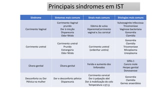 Principais síndromes em IST
Síndrome Sintomas mais comuns Sinais mais comuns Etiologias mais comuns
Corrimento Vaginal
Corrimento Vaginal
prurido
Dor à micção
Dispareunia
Odor fétido
Edema de vulva
HiperemiaCorrimento
vaginal e /ou cervical
Vulvovaginite Infecciosa:
Tricomoníase
Vaginose bacteriana
Gonorréia
Clamídia
Corrimento uretral
Corrimento uretral
Prurido
Estrangúria
Odor fétido
Corrimento uretral
(ordenhar uretra)
Gonorréia
Clamídia
Tricomoníase
Micoplasma
Ureoplasma
Úlcera genital Úlcera genital
Ferida e aumento dos
linfonodos
Sífilis 1
Cancro mole
Herpes genital
Donovanose
Desconforto ou Dor
Pélvica na mulher
Dor e desconforto pélvico
Dispareunia
Corrimento cervical
Dor à palpação abd
Dor à mobilização do colo
Temperatura ≥37,5
Gonorréia
Clamídia
Gernes anaeróbios
 