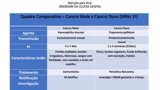 Atenção para dica:
SÍNDROME DA ÚLCERA GENITAL
Quadro Comparativo – Cancro Mole x Cancro Duro (Sífilis 1ª)
Cancro Mole Cancro Duro
Agente Haemophilus ducreyi Treponema pallidum
Transmissão Exclusivamente sexual Predominantemente
sexual
PI 4 a 7 dias 1 a 3 semanas (21dias)
Características lesão
Feridas múltiplas, bordas
irregulares, dolorosas, sangra com
facilidade, com exudado e lesão em
espelho.
Única, bordas regulares, fundo brilhante,
sem secreção, indolor.
Tratamento Azitromicina Penicilina Benzatina
Notificação
Investigação
Só Notifica Investigar: SINAN gestante e criança.
 