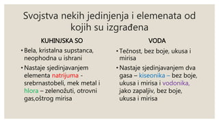 Svojstva nekih jedinjenja i elemenata od 
kojih su izgrađena 
KUHINJSKA SO 
• Bela, kristalna supstanca, 
neophodna u ishrani 
• Nastaje sjedinjavanjem 
elementa natrijuma - 
srebrnastobeli, mek metal i 
hlora – zelenožuti, otrovni 
gas,oštrog mirisa 
VODA 
• Tečnost, bez boje, ukusa i 
mirisa 
• Nastaje sjedinjavanjem dva 
gasa – kiseonika – bez boje, 
ukusa i mirisa i vodonika, 
jako zapaljiv, bez boje, 
ukusa i mirisa 
 