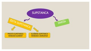 SUPSTANCA 
PROSTA SUPSTANCA 
HEMIJSKI ELEMENT 
SLOŽENA SUPSTANCA 
HEMIJSKO JEDINJENJE 
 