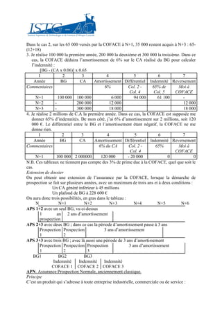 Dans le cas 2, sur les 65 000 versés par la COFACE à N+1, 35 000 restent acquis à N+3 : 65-
(12+18)
3. Je réalise 100 000 la première année, 200 000 la deuxième et 300 000 la troisième. Dans ce
   cas, la COFACE déduira l’amortissement de 6% sur le CA réalisé du BG pour calculer
   l’indemnité :
         [BG - (CA x 0.06)] x 0.65
        1            2           3            4                5            6            7
     Année          BG          CA     Amortissement Différentiel Indemnité Reversement
Commentaires                                 6%            Col. 2 -     65% de         Moi à
                                                            Col. 4       Col. 5      COFACE
      N+1          100 000 100 000                6 000        94 000       61 100       -
      N+2        -            200 000           12 000                                   12 000
      N+3        -            300 000           18 000                                   18 000
4. Je réalise 2 millions de C.A la première année. Dans ce cas, la COFACE est supposée me
   donner 65% d’indemnités. De mon côté, j’ai 6% d’amortissement sur 2 millions, soit 120
   000 €. Le différentiel entre le BG et l’amortissement étant négatif, la COFACE ne me
   donne rien.
       1             2           3             4               5            6            7
     Année          BG         CA      Amortissement Différentiel Indemnité Reversement
Commentaires                              6% du CA         Col. 2 -       65%          Moi à
                                                            Col. 4                   COFACE
      N+1         100 000 2 000000         120 000         - 20 000              0            0
N.B. Ces tableaux ne tiennent pas compte des 3% de prime due à la COFACE, quel que soit le
cas.
Extension de dossier
On peut obtenir une extension de l’assurance par la COFACE, lorsque la démarche de
prospection se fait sur plusieurs années, avec un maximum de trois ans et à deux conditions :
                Un CA généré inférieur à 45 millions
                Un plafond de BG à 228 600 €
On aura donc trois possibilités, en gras dans le tableau :
      N            N+1             N+2           N+3           N+4          N+5         N+6
APS 1+2 avec un seul BG, vu ci-dessus
         1        an 2 ans d’amortissement
         prospection
APS 2+3 avec deux BG ; dans ce cas la période d’amortissement passe à 3 ans
         Prospection Prospection             3 ans d’amortissement
         1            2
APS 3+3 avec trois BG ; avec là aussi une période de 3 ans d’amortissement
         Prospection Prospection Prospection                3 ans d’amortissement
         1            2             3
    BG1            BG2             BG3
                Indemnité      Indemnité     Indemnité
               COFACE 1 COFACE 2 COFACE 3
APN. Assurance Prospection Normale, anciennement classique.
Principe
C’est un produit qui s’adresse à toute entreprise industrielle, commerciale ou de service :
 