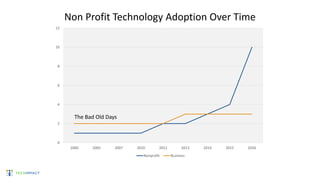 Non Profit Technology Adoption Over Time
0
2
4
6
8
10
12
2000 2005 2007 2010 2012 2013 2014 2015 2016
Nonprofit Business
The Bad Old Days
 