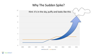 Why The Sudden Spike?
0
2
4
6
8
10
12
2000 2005 2007 2010 2012 2013 2014 2015 2016
Nonprofit Business
Hint: it’s in the sky, puffy and looks like this
 