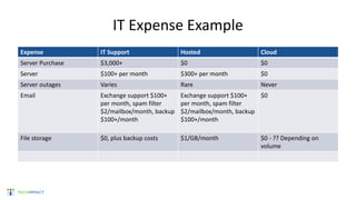 IT Expense Example
Expense IT Support Hosted Cloud
Server Purchase $3,000+ $0 $0
Server $100+ per month $300+ per month $0
Server outages Varies Rare Never
Email Exchange support $100+
per month, spam filter
$2/mailbox/month, backup
$100+/month
Exchange support $100+
per month, spam filter
$2/mailbox/month, backup
$100+/month
$0
File storage $0, plus backup costs $1/GB/month $0 - ?? Depending on
volume
 