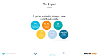 . © TechSoup Global | All rights reserved9
Our Impact
Together, we build a stronger, more
resilient civil society.
$5.4Bin technology products
and grants employed
by NGOs for the
greater good
35languages used to
provide education
and support
100
+
corporate and
foundation partners
connected with the
causes and
communities they
care about
6.2M
annual visits to
our websites
600,000newsletter
subscribers
empowered with
actionable
knowledge
79%of NGOs have improved
organizational efficiency
with TechSoup Global's
resource offering*
*Source: survey conducted among TechSoup members in 2013
 