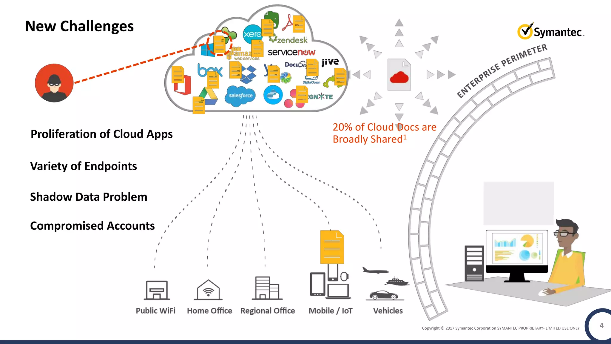 Copyright © 2017 Symantec Corporation SYMANTEC PROPRIETARY- LIMITED USE ONLY
20% of Cloud Docs are
Broadly Shared1Proliferation of Cloud Apps
Variety of Endpoints
Shadow Data Problem
Compromised Accounts
New Challenges
4
 