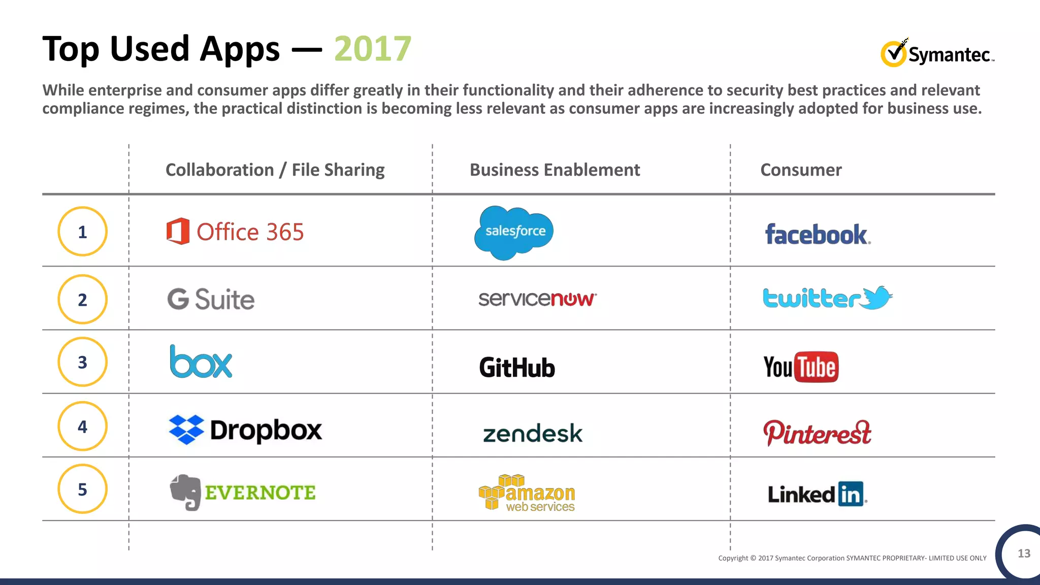 Copyright © 2017 Symantec Corporation SYMANTEC PROPRIETARY- LIMITED USE ONLY
While enterprise and consumer apps differ greatly in their functionality and their adherence to security best practices and relevant
compliance regimes, the practical distinction is becoming less relevant as consumer apps are increasingly adopted for business use.
Top Used Apps — 2017
13
Collaboration / File Sharing Business Enablement Consumer
1
2
3
4
5
 