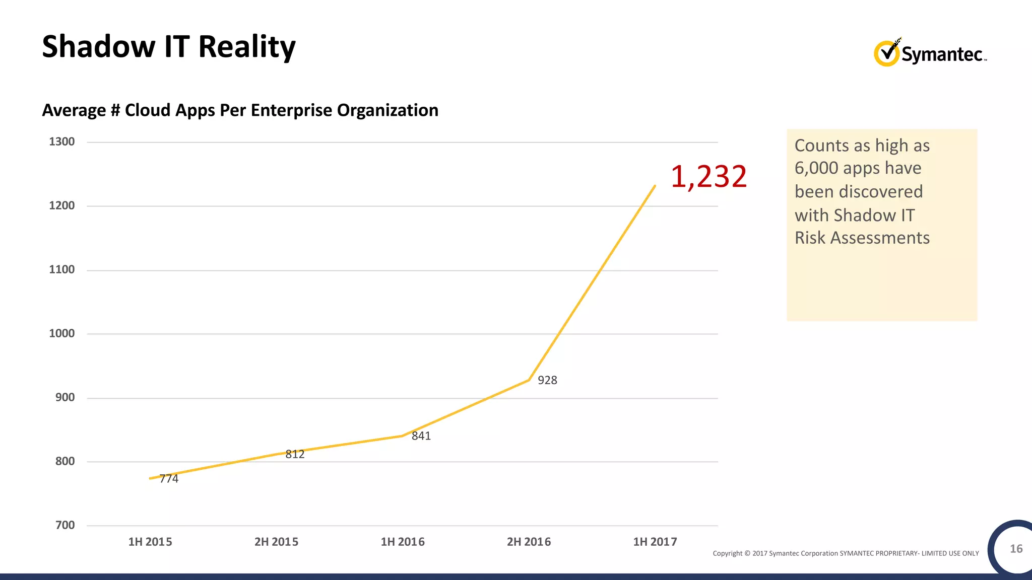 Copyright © 2017 Symantec Corporation SYMANTEC PROPRIETARY- LIMITED USE ONLY
Shadow IT Reality
Average # Cloud Apps Per Enterprise Organization
16
774
812
841
928
1232
700
800
900
1000
1100
1200
1300
1H 2015 2H 2015 1H 2016 2H 2016 1H 2017
1,232
Counts as high as
6,000 apps have
been discovered
with Shadow IT
Risk Assessments
 