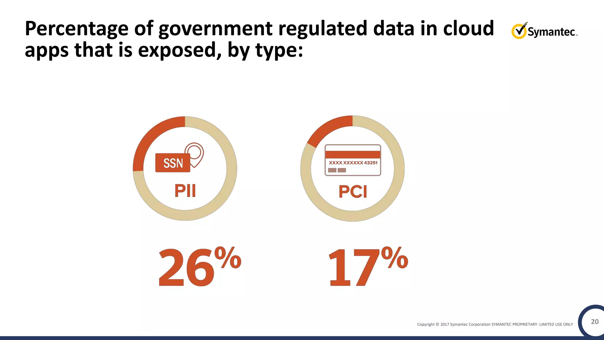 Copyright © 2017 Symantec Corporation SYMANTEC PROPRIETARY- LIMITED USE ONLY
Percentage of government regulated data in cloud
apps that is exposed, by type:
20
 