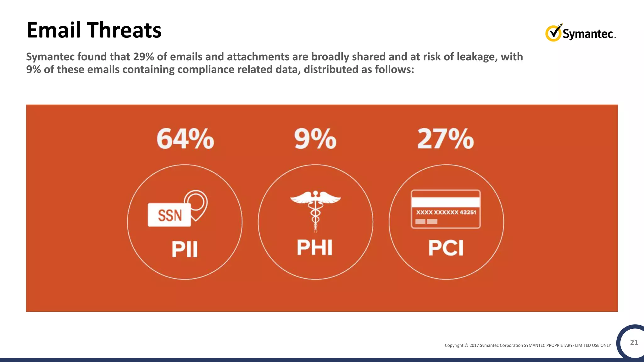 Copyright © 2017 Symantec Corporation SYMANTEC PROPRIETARY- LIMITED USE ONLY
Symantec found that 29% of emails and attachments are broadly shared and at risk of leakage, with
9% of these emails containing compliance related data, distributed as follows:
Email Threats
21
 