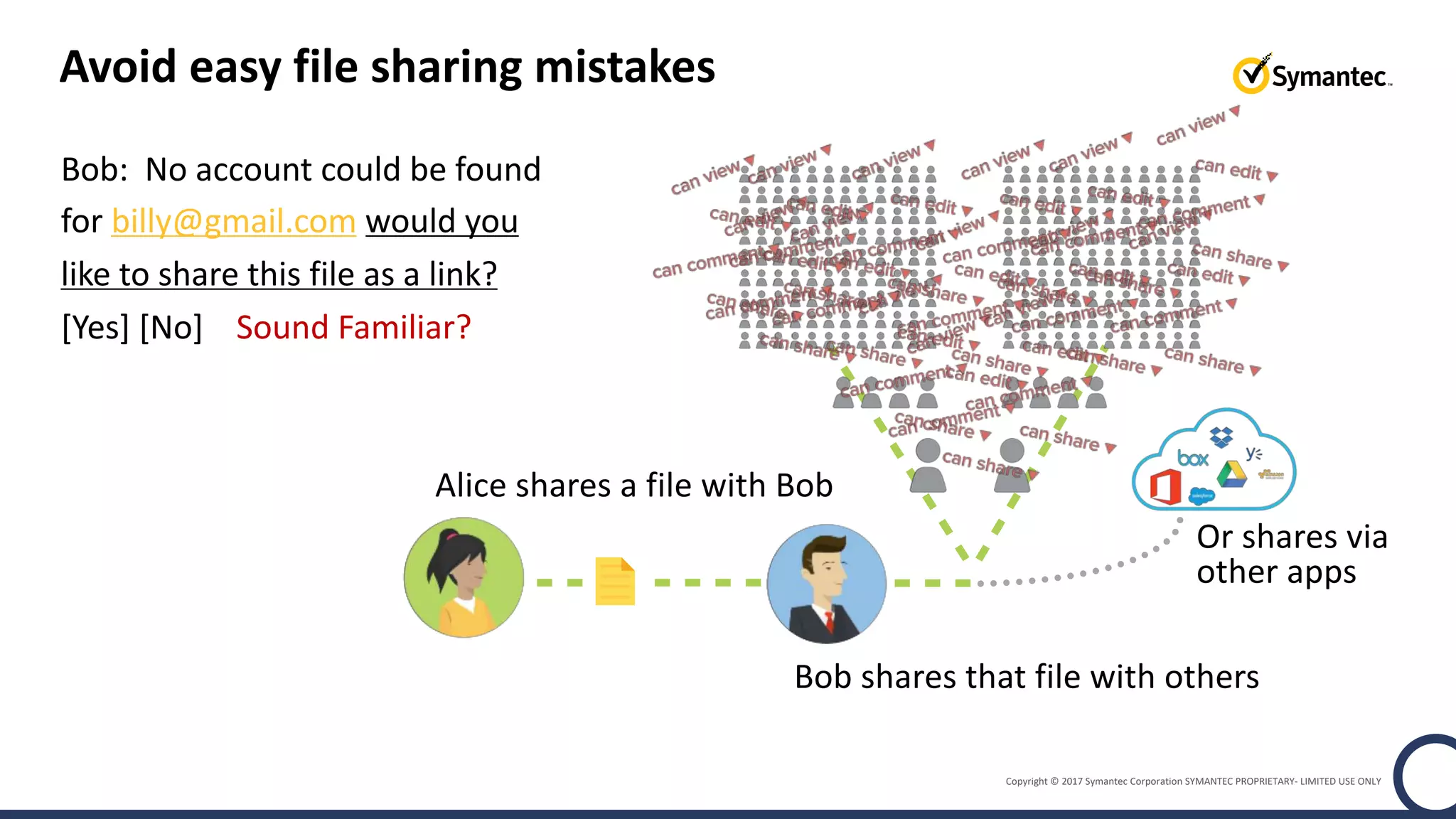 Copyright © 2017 Symantec Corporation SYMANTEC PROPRIETARY- LIMITED USE ONLY
Avoid easy file sharing mistakes
Alice shares a file with Bob
Bob shares that file with others
Or shares via
other apps
Bob: No account could be found
for billy@gmail.com would you
like to share this file as a link?
[Yes] [No] Sound Familiar?
 