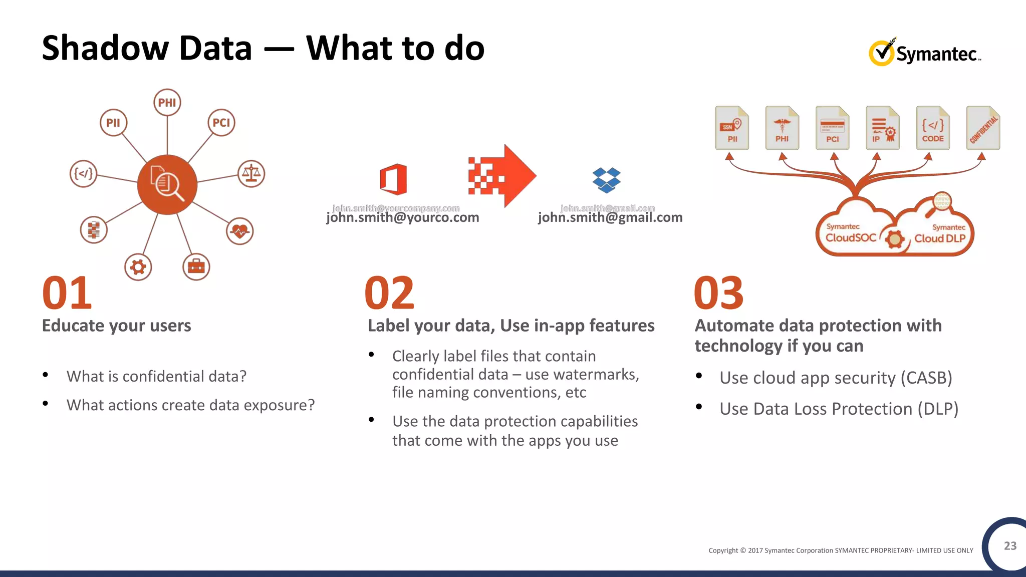 Copyright © 2017 Symantec Corporation SYMANTEC PROPRIETARY- LIMITED USE ONLY
Shadow Data — What to do
Educate your users
• What is confidential data?
• What actions create data exposure?
Label your data, Use in-app features
• Clearly label files that contain
confidential data – use watermarks,
file naming conventions, etc
• Use the data protection capabilities
that come with the apps you use
Automate data protection with
technology if you can
• Use cloud app security (CASB)
• Use Data Loss Protection (DLP)
23
john.smith@yourco.com john.smith@gmail.com
01 02 03
 