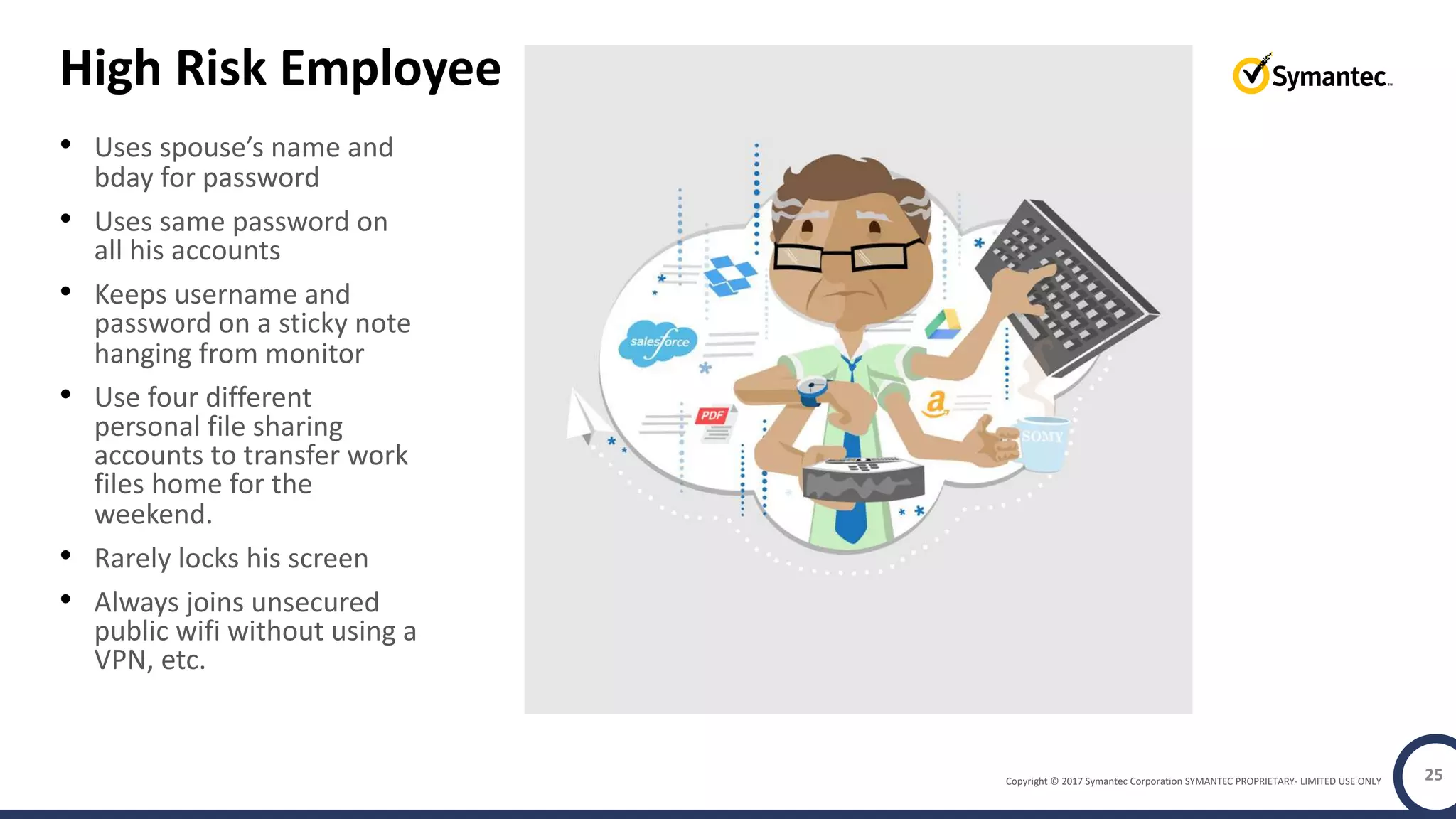 Copyright © 2017 Symantec Corporation SYMANTEC PROPRIETARY- LIMITED USE ONLY
High Risk Employee
• Uses spouse’s name and
bday for password
• Uses same password on
all his accounts
• Keeps username and
password on a sticky note
hanging from monitor
• Use four different
personal file sharing
accounts to transfer work
files home for the
weekend.
• Rarely locks his screen
• Always joins unsecured
public wifi without using a
VPN, etc.
25
 