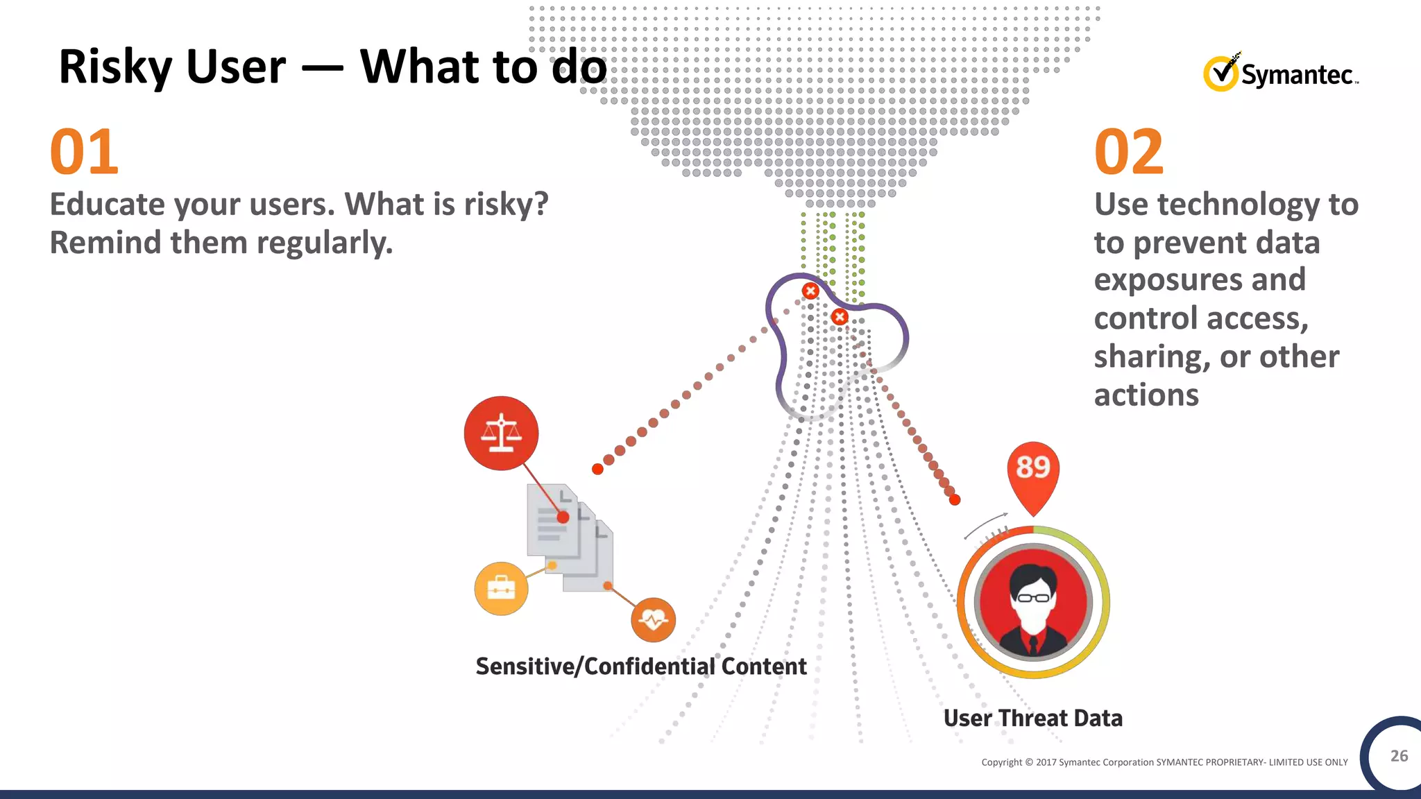 Copyright © 2017 Symantec Corporation SYMANTEC PROPRIETARY- LIMITED USE ONLY
Risky User — What to do
Educate your users. What is risky?
Remind them regularly.
26
Use technology to
to prevent data
exposures and
control access,
sharing, or other
actions
01 02
 