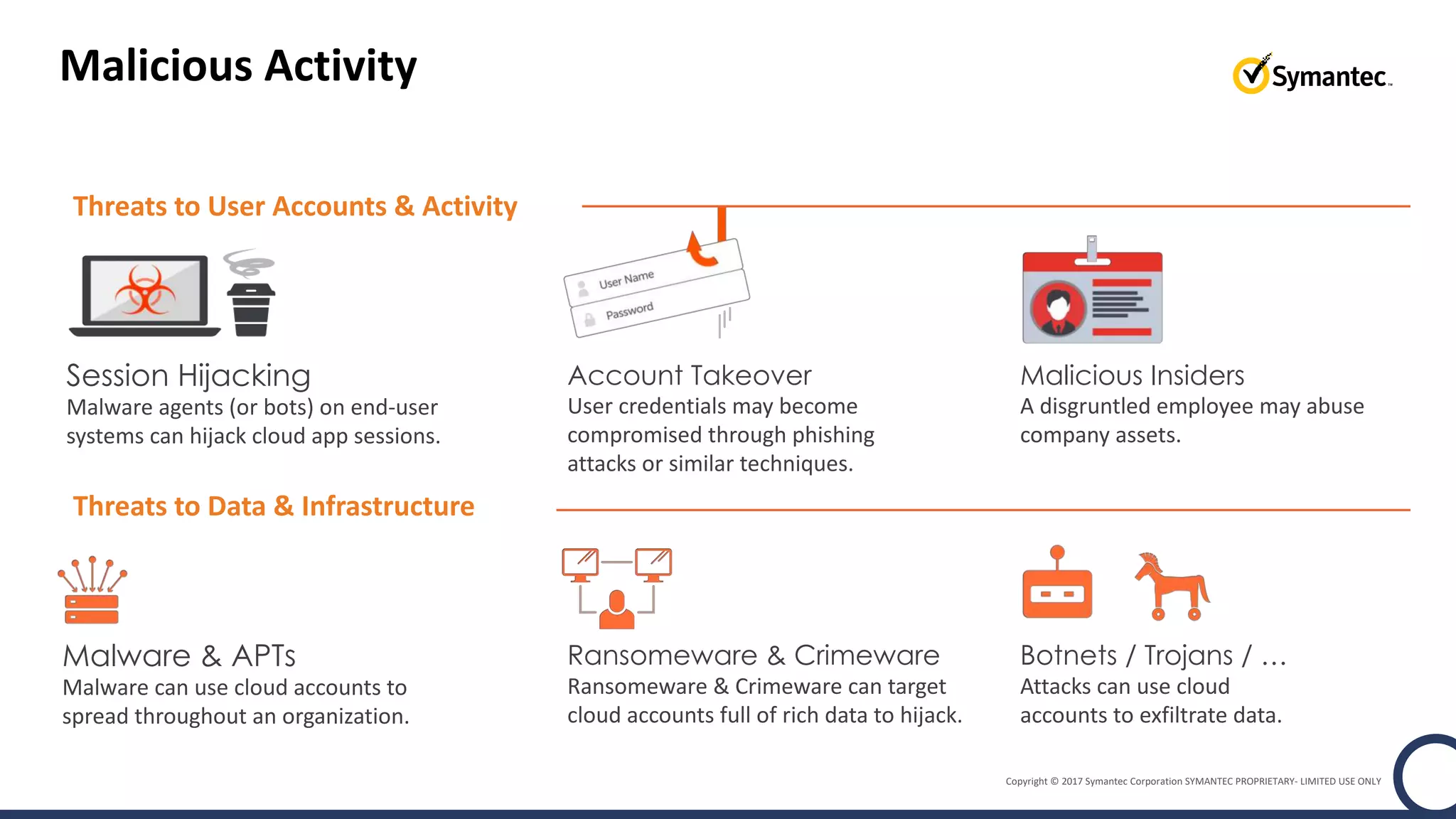Copyright © 2017 Symantec Corporation SYMANTEC PROPRIETARY- LIMITED USE ONLY
Malicious Activity
Session Hijacking
Malware agents (or bots) on end-user
systems can hijack cloud app sessions.
Malicious Insiders
A disgruntled employee may abuse
company assets.
Account Takeover
User credentials may become
compromised through phishing
attacks or similar techniques.
Malware & APTs
Malware can use cloud accounts to
spread throughout an organization.
Ransomeware & Crimeware
Ransomeware & Crimeware can target
cloud accounts full of rich data to hijack.
Botnets / Trojans / …
Attacks can use cloud
accounts to exfiltrate data.
Threats to Data & Infrastructure
Threats to User Accounts & Activity
 