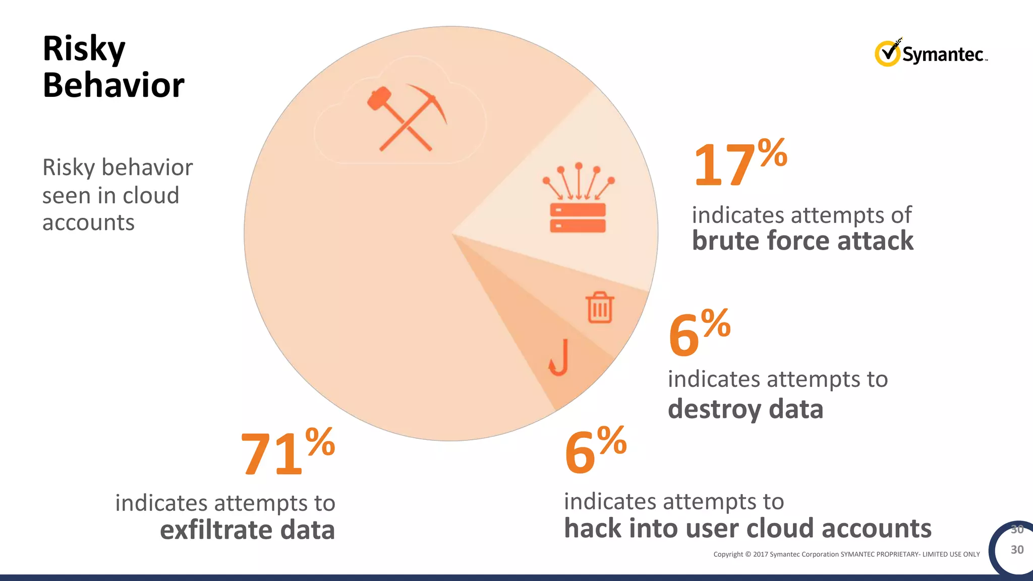 Copyright © 2017 Symantec Corporation SYMANTEC PROPRIETARY- LIMITED USE ONLY
Risky
Behavior
Risky behavior
seen in cloud
accounts
30
71%
indicates attempts to
exfiltrate data 30
17%
indicates attempts of
brute force attack
6%
indicates attempts to
destroy data
6%
indicates attempts to
hack into user cloud accounts
 