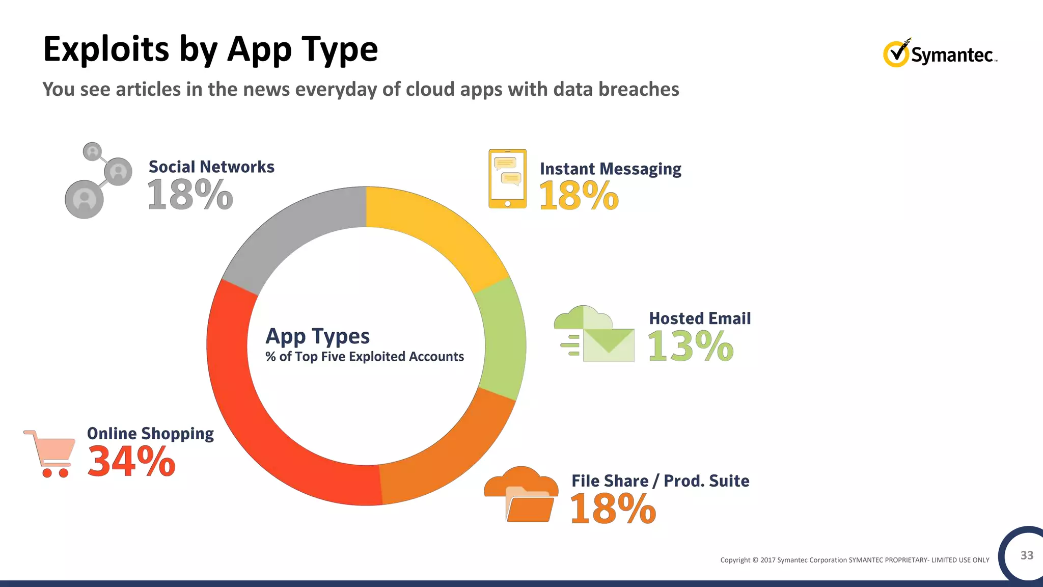Copyright © 2017 Symantec Corporation SYMANTEC PROPRIETARY- LIMITED USE ONLY
You see articles in the news everyday of cloud apps with data breaches
Exploits by App Type
33
 