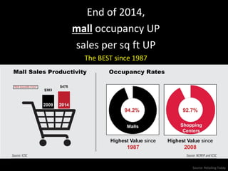 End of 2014,
mall occupancy UP
sales per sq ft UP
The BEST since 1987
Source: Retailing Today
 