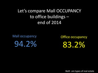 Let’s compare Mall OCCUPANCY
to office buildings –
end of 2014
Office occupancy
83.2%
Mall occupancy
94.2%
Both are types of real estate
 