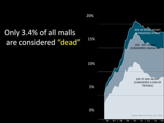 Only 3.4% of all malls
are considered “dead”
40% OR MORE VACANT
(CONSIDERED DYING)
20% - 40% VACANT
(CONSIDERED UNHEALTHY)
10% TO 20% VACANT
(CONSIDERED A SIGN OF
TROUBLE)
20%
15%
10%
5%
0%
‘06 ‘07 ‘08 ‘09 ‘10 ‘11 ‘12 ‘13 ‘14
Source: New York Times Jan 3, 2015
 