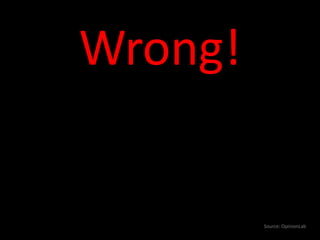 Wrong!
Source: OpinionLab
 