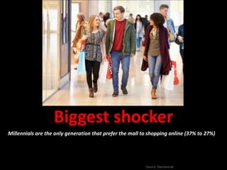 Biggest shocker
Millennials are the only generation that prefer the mall to shopping online (37% to 27%)
Source: OpinionLab
 