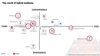 The world of hybrid mediums
FEELTHINK
CONVERGENCE
DIVERGENCE
Radio news bulletin
TV news bulletin Radio news show
Magazine
TV news doc
TV current affairs
TV online
Online article
Twitter from newsbrand
Facebook from newsbrand
Facebook other
Twitter other
Print newsbrand
Newsbrand app
Newsbrand online
Newspaper prof. video
Newspaper online comments
Newsbrand real life video
Words, net on sums (convergence-divergence & Think-Feel, X axis flipped) no index
 