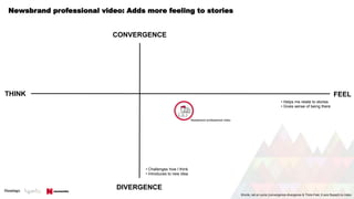 Newsbrand professional video: Adds more feeling to stories
FEELTHINK
CONVERGENCE
DIVERGENCE
• Challenges how I think
• Introduces to new idea
• Helps me relate to stories
• Gives sense of being there
Words, net on sums (convergence-divergence & Think-Feel, X axis flipped) no index
Newsbrand professional video
 