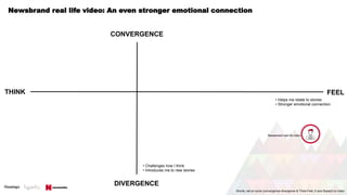 Newsbrand real life video: An even stronger emotional connection
FEELTHINK
CONVERGENCE
DIVERGENCE
• Challenges how I think
• Introduces me to new stories
• Helps me relate to stories
• Stronger emotional connection
Words, net on sums (convergence-divergence & Think-Feel, X axis flipped) no index
Newsbrand real life video
 