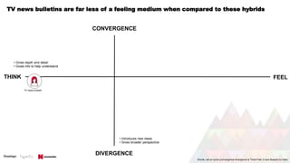 TV news bulletins are far less of a feeling medium when compared to these hybrids
FEELTHINK
CONVERGENCE
DIVERGENCE
• Introduces new ideas
• Gives broader perspective
Words, net on sums (convergence-divergence & Think-Feel, X axis flipped) no index
TV news bulletin
• Gives depth and detail
• Gives info to help understand
 