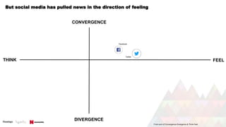 FEELTHINK
CONVERGENCE
DIVERGENCE
From sum of Convergence-Divergence & Think-Feel
Facebook
Twitter
But social media has pulled news in the direction of feeling
 