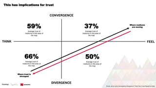 FEELTHINK
CONVERGENCE
DIVERGENCE
Average trust of
mediums in this area of
the map
Words, net on sums (convergence-divergence & Think-Feel, X axis flipped) no index
59%
Average trust of
mediums in this area of
the map
66%
Average trust of
mediums in this area of
the map
50%
Average trust of
mediums in this area of
the map
37% Where mediums
are moving
Where trust is
strongest
This has implications for trust
 