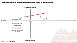Newsbrands have a positive influence on news in social media
FEELTHINK
CONVERGENCE
DIVERGENCE
Words, net on sums (convergence-divergence & Think-Feel, X axis flipped) no index
Twitter from newsbrand
Facebook from newsbrand
Facebook
Twitter
Social media with
newsbrands
1.4x more trusted
(average 44% with newsbrands,
32% without)
 