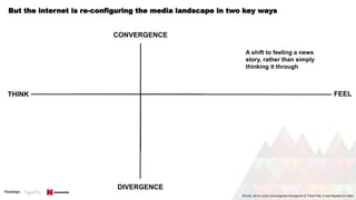 But the internet is re-configuring the media landscape in two key ways
FEELTHINK
Words, net on sums (convergence-divergence & Think-Feel, X axis flipped) no index
CONVERGENCE
DIVERGENCE
A shift to feeling a news
story, rather than simply
thinking it through
 