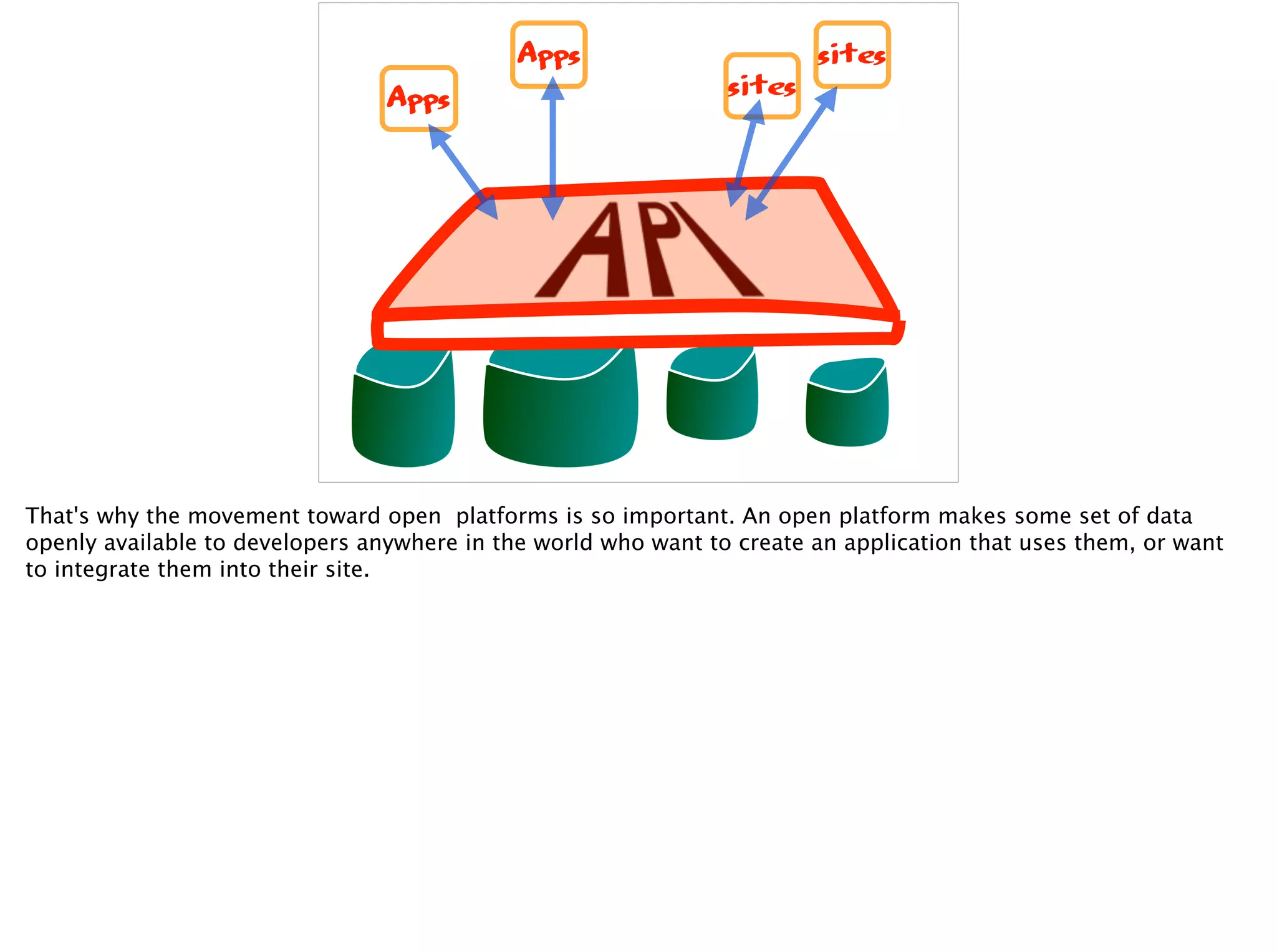 Apps
sites
sites
Apps
That's why the movement toward open platforms is so important. An open platform makes some set of data
openly available to developers anywhere in the world who want to create an application that uses them, or want
to integrate them into their site.
 