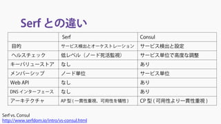 利用方法
Consulを使ってみた | Pocketstudio.jp log3
http://pocketstudio.jp/log3/2014/04/18/what_is_consul/
$ wget -O 0.1.0_linux_amd6...