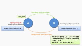 A B Initiating push/pull sync with: AResponding to push/pull sync with: B
initiating push/pull sync
Responding push/pull s...