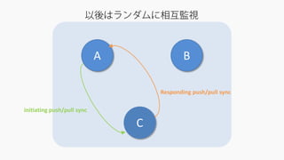 A B
C
Responding push/pull sync
initiating push/pull sync
以後はランダムに相互監視
 
